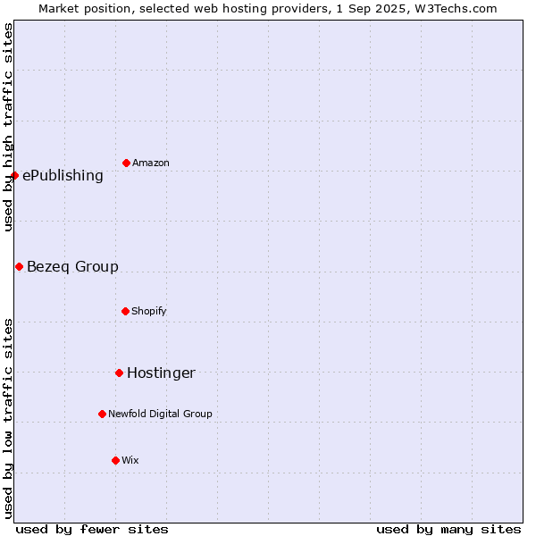 Market position of Hostinger vs. Bezeq Group vs. ePublishing