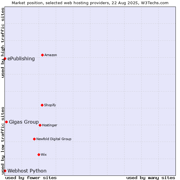 Market position of Gigas Group vs. ePublishing vs. Webhost Python