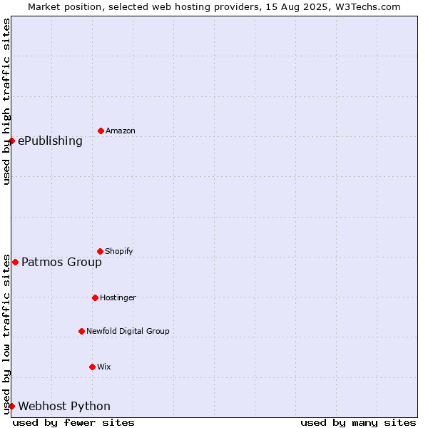 Market position of Patmos Group vs. ePublishing vs. Webhost Python