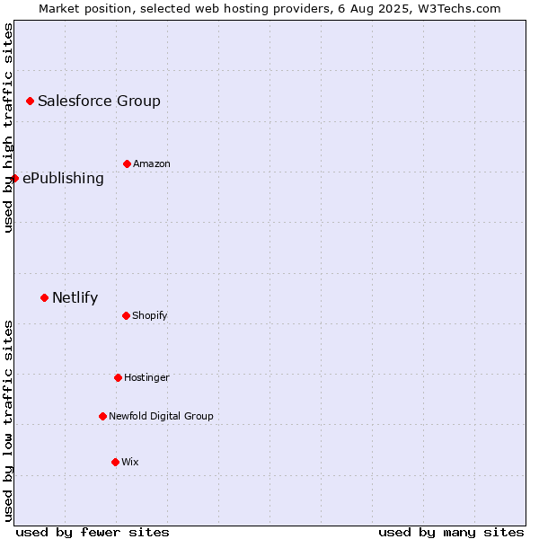 Market position of Netlify vs. Salesforce Group vs. ePublishing
