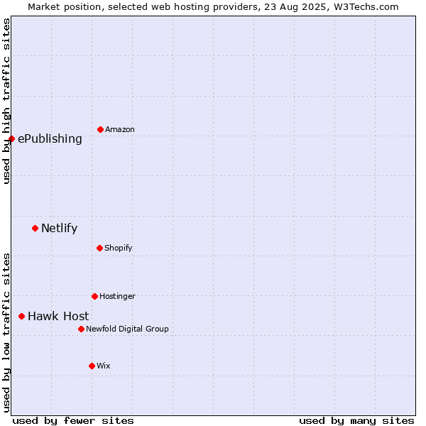 Market position of Netlify vs. Hawk Host vs. ePublishing