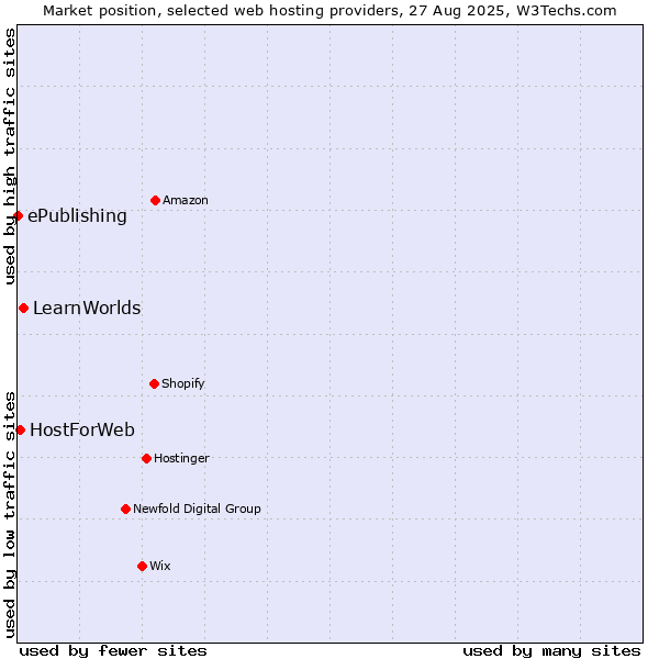 Market position of LearnWorlds vs. HostForWeb vs. ePublishing