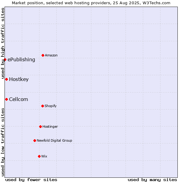 Market position of Cellcom vs. Hostkey vs. ePublishing