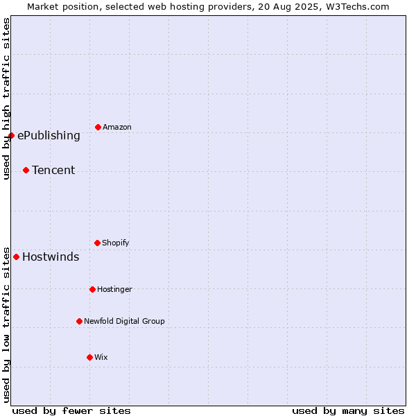Market position of Tencent vs. Hostwinds vs. ePublishing