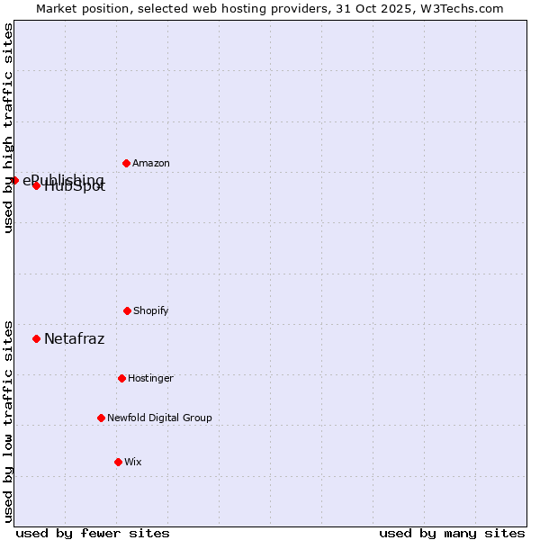 Market position of Netafraz vs. HubSpot vs. ePublishing