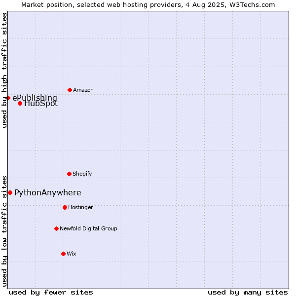Market position of HubSpot vs. PythonAnywhere vs. ePublishing