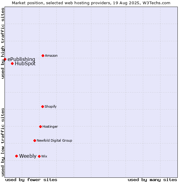 Market position of Weebly vs. HubSpot vs. ePublishing