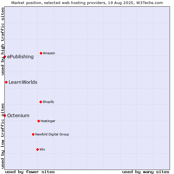 Market position of LearnWorlds vs. ePublishing vs. Octenium