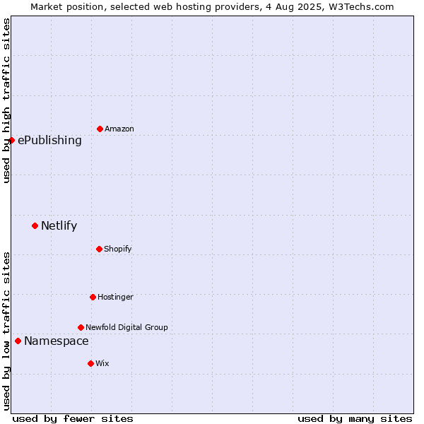 Market position of Netlify vs. Namespace vs. ePublishing