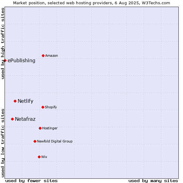 Market position of Netlify vs. Netafraz vs. ePublishing