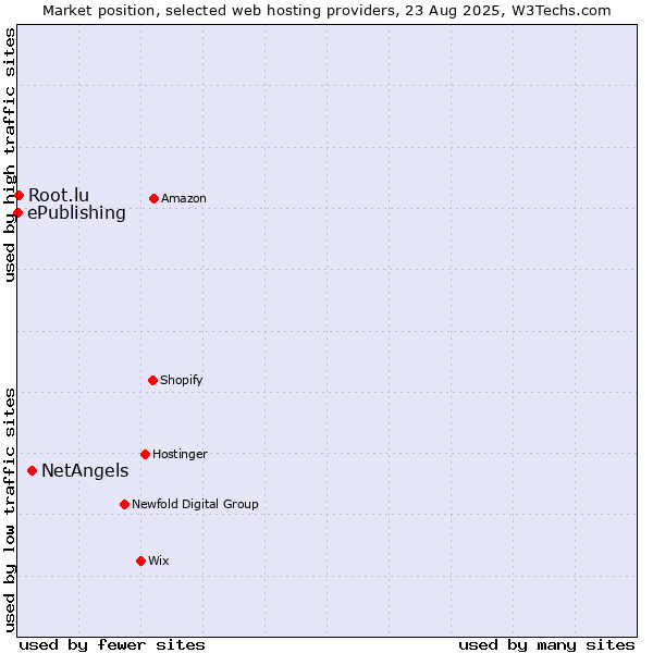 Market position of NetAngels vs. Root.lu vs. ePublishing