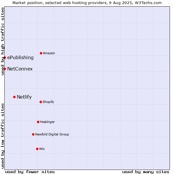 Market position of Netlify vs. ePublishing vs. NetConnex