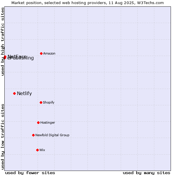 Market position of Netlify vs. NetEase vs. ePublishing