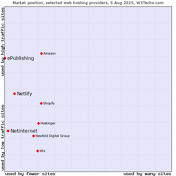 Market position of Netlify vs. Netinternet vs. ePublishing