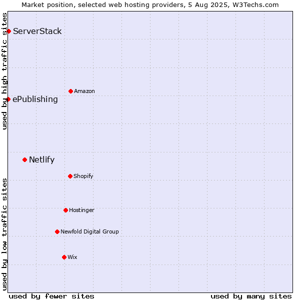 Market position of Netlify vs. ServerStack vs. ePublishing