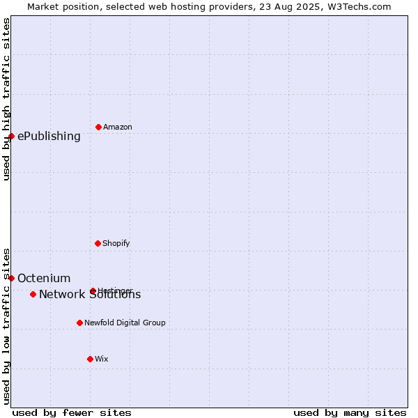 Market position of Network Solutions vs. ePublishing vs. Octenium
