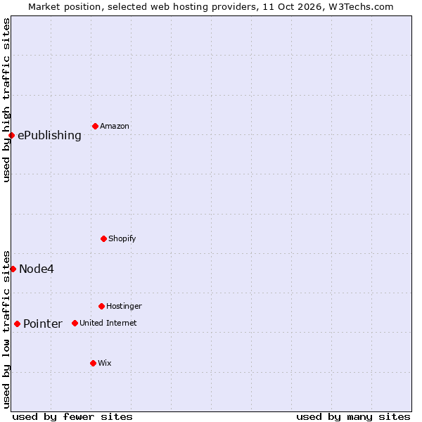 Market position of Pointer vs. Node4 vs. ePublishing