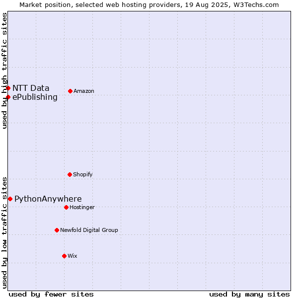 Market position of PythonAnywhere vs. ePublishing vs. NTT Data