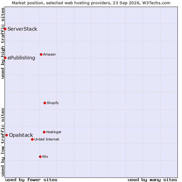 Market position of Opalstack vs. ePublishing vs. ServerStack
