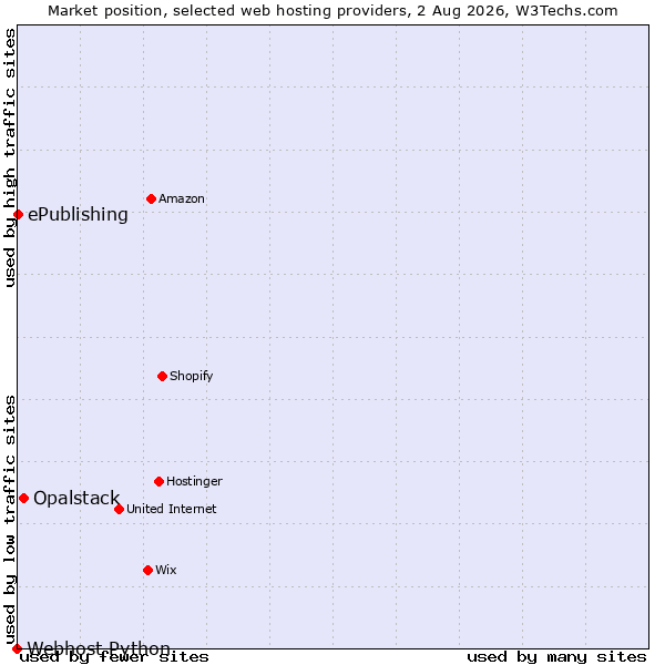 Market position of Opalstack vs. ePublishing vs. Webhost Python