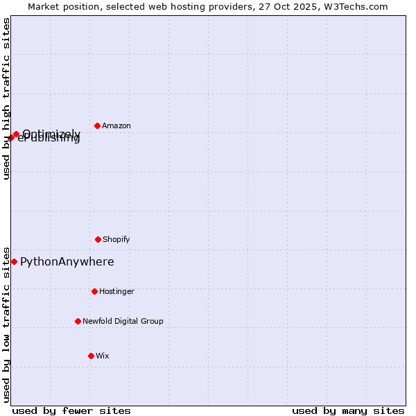 Market position of Optimizely vs. PythonAnywhere vs. ePublishing