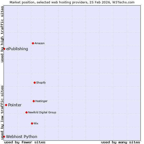 Market position of Pointer vs. ePublishing vs. Webhost Python