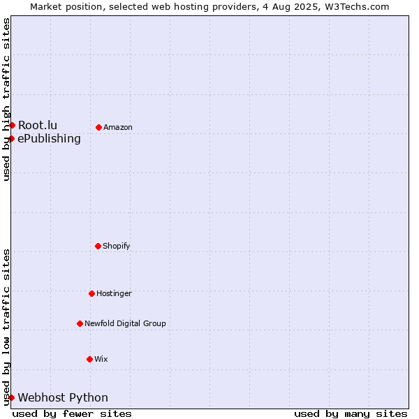 Market position of Root.lu vs. ePublishing vs. Webhost Python