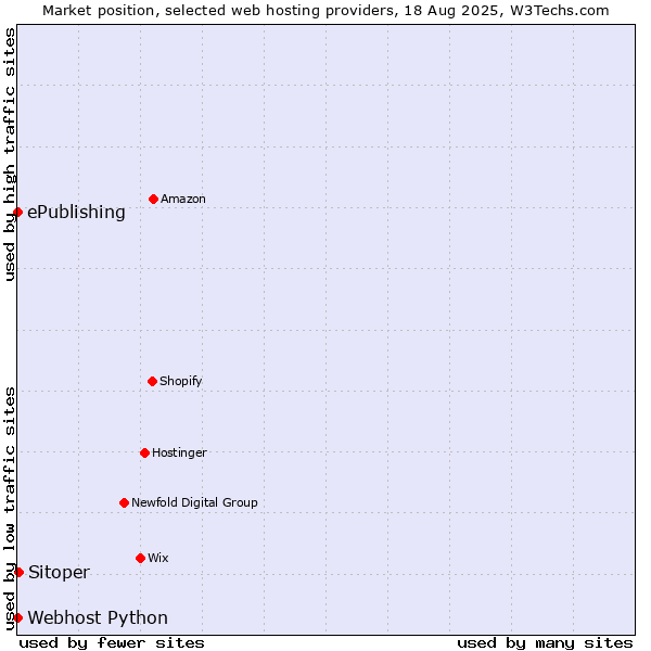 Market position of Sitoper vs. ePublishing vs. Webhost Python
