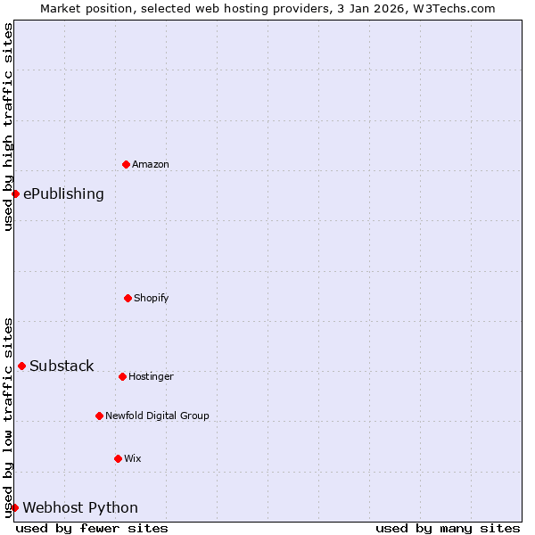 Market position of Substack vs. ePublishing vs. Webhost Python