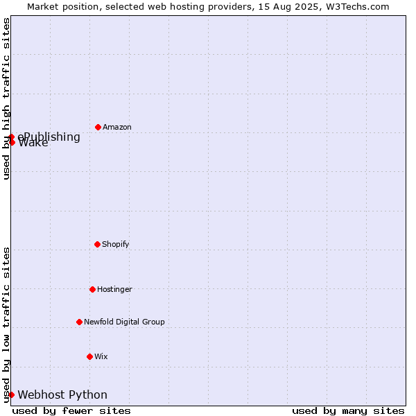 Market position of Wake vs. ePublishing vs. Webhost Python