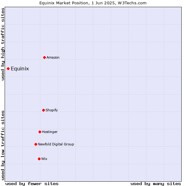 Market position of Equinix