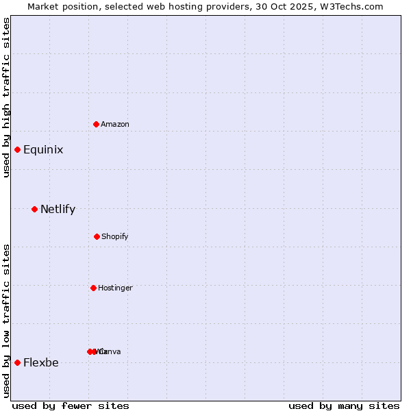 Market position of Netlify vs. Flexbe vs. Equinix
