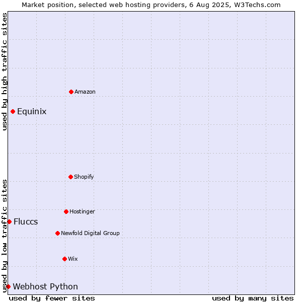 Market position of Equinix vs. Fluccs vs. Webhost Python