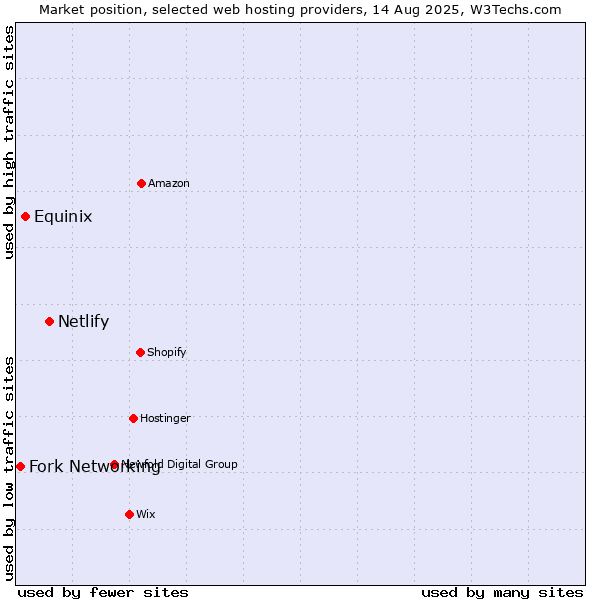 Market position of Netlify vs. Equinix vs. Fork Networking