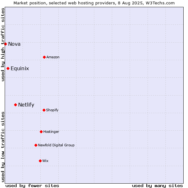 Market position of Netlify vs. Equinix vs. Nova