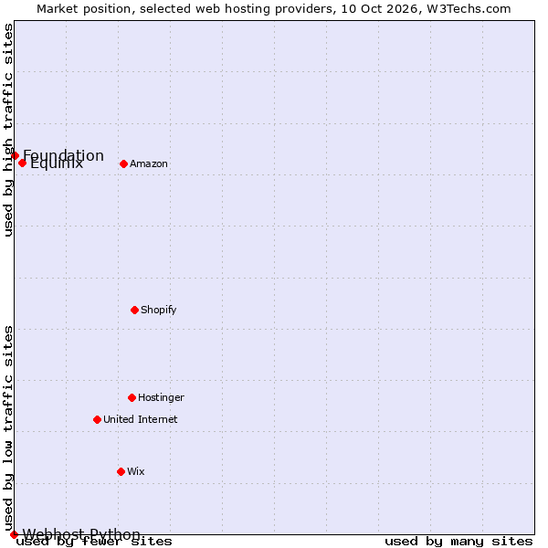 Market position of Equinix vs. Foundation vs. Webhost Python