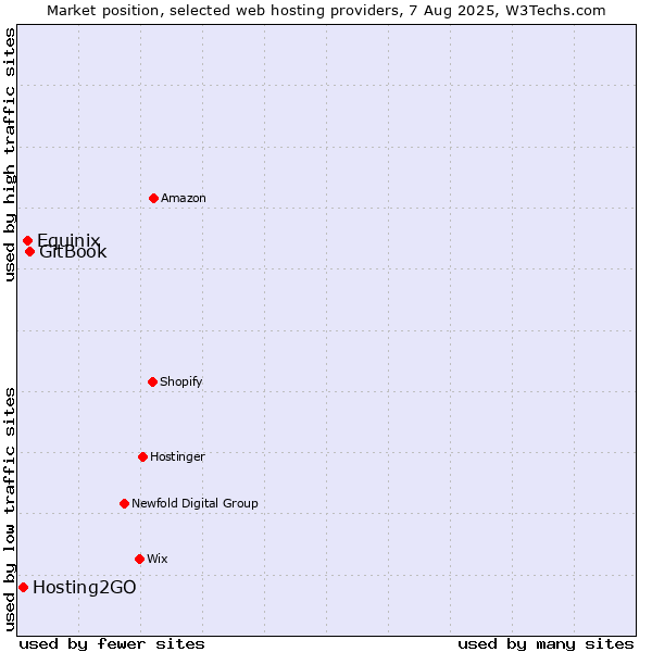 Market position of GitBook vs. Equinix vs. Hosting2GO