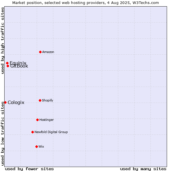 Market position of GitBook vs. Equinix vs. Cologix