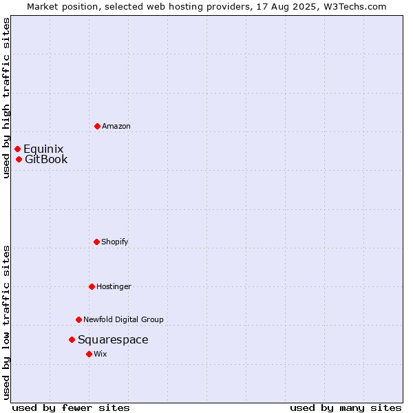 Market position of Squarespace vs. GitBook vs. Equinix