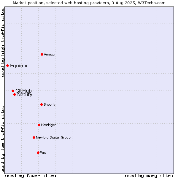 Market position of Netlify vs. GitHub vs. Equinix