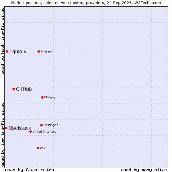 Market position of GitHub vs. Equinix vs. Opalstack