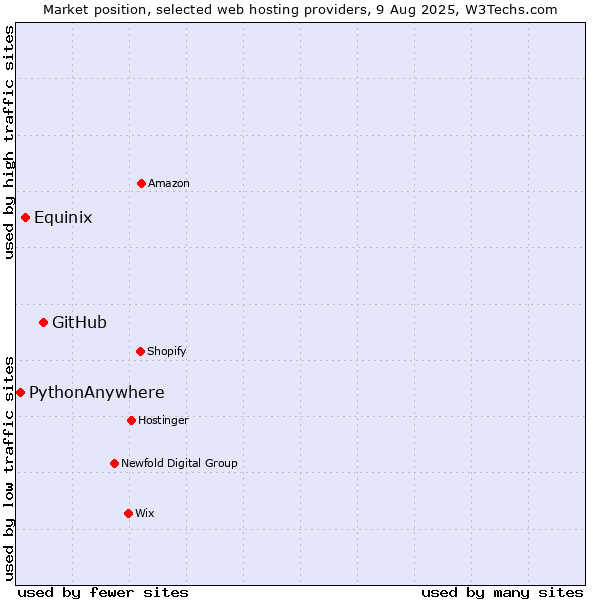 Market position of GitHub vs. Equinix vs. PythonAnywhere
