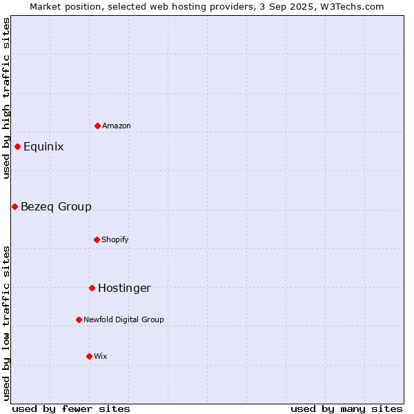 Market position of Hostinger vs. Equinix vs. Bezeq Group