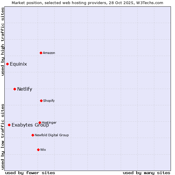 Market position of Netlify vs. Exabytes Group vs. Equinix