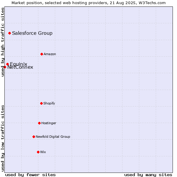 Market position of Salesforce Group vs. Equinix vs. NetConnex