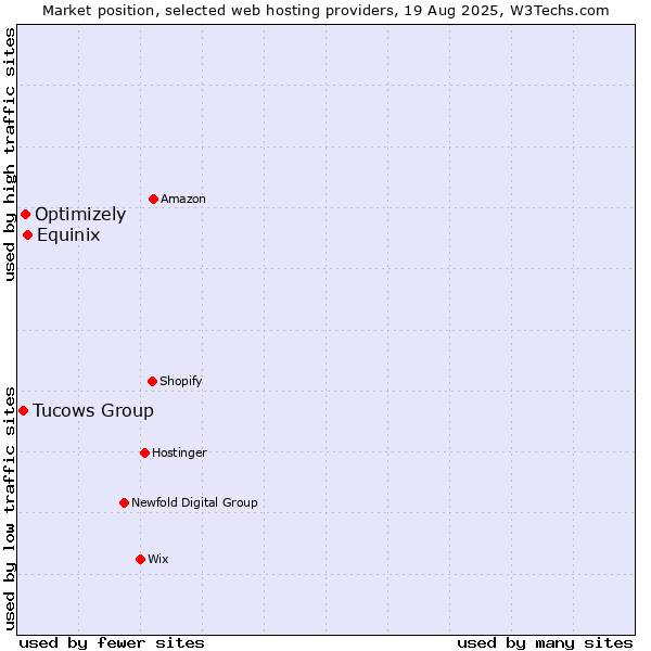 Market position of Equinix vs. Optimizely vs. Tucows Group