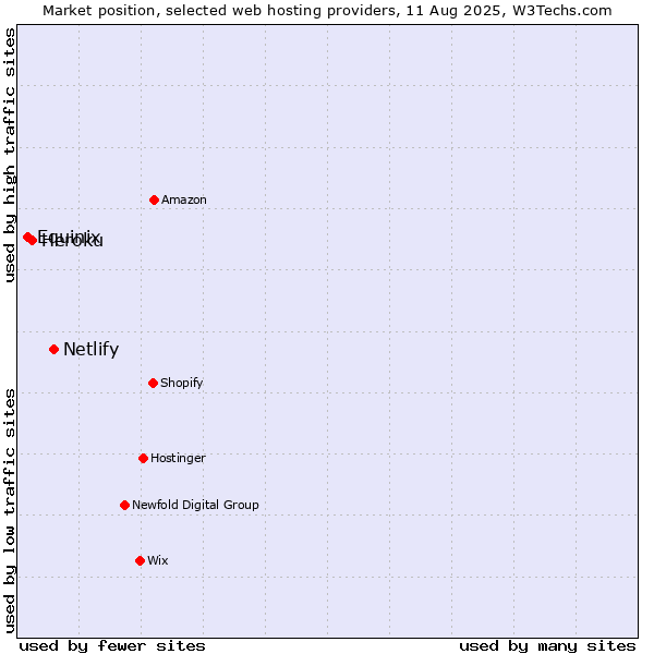Market position of Netlify vs. Heroku vs. Equinix