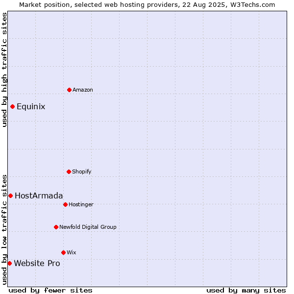 Market position of Equinix vs. HostArmada vs. Website Pro