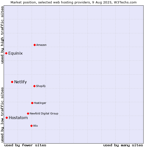 Market position of Netlify vs. Hostatom vs. Equinix