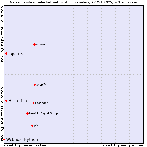 Market position of Equinix vs. Hosterion vs. Webhost Python